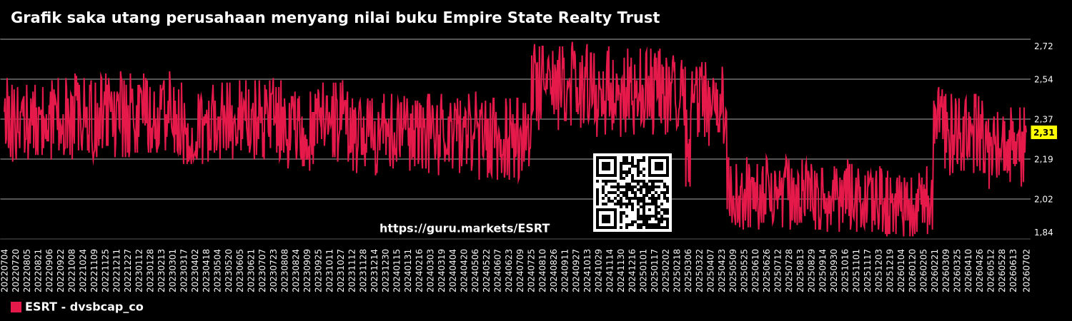 Grafik saka utang perusahaan menyang nilai buku Empire State Realty Trust
